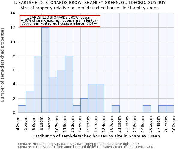 1, EARLSFIELD, STONARDS BROW, SHAMLEY GREEN, GUILDFORD, GU5 0UY: Size of property relative to semi-detached houses houses in Shamley Green