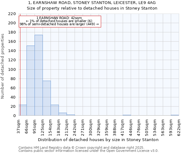 1, EARNSHAW ROAD, STONEY STANTON, LEICESTER, LE9 4AG: Size of property relative to detached houses houses in Stoney Stanton