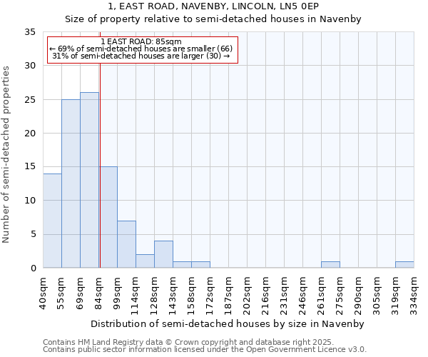 1, EAST ROAD, NAVENBY, LINCOLN, LN5 0EP: Size of property relative to detached houses in Navenby