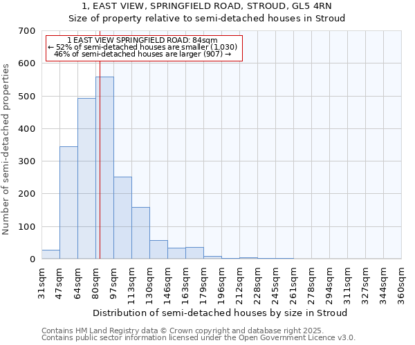 1, EAST VIEW, SPRINGFIELD ROAD, STROUD, GL5 4RN: Size of property relative to semi-detached houses houses in Stroud