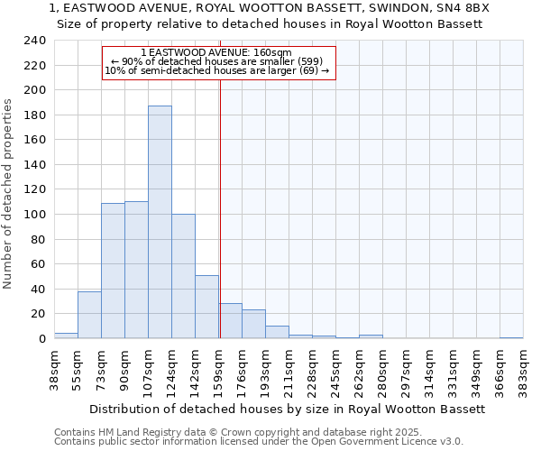 1, EASTWOOD AVENUE, ROYAL WOOTTON BASSETT, SWINDON, SN4 8BX: Size of property relative to detached houses houses in Royal Wootton Bassett