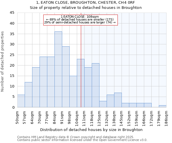 1, EATON CLOSE, BROUGHTON, CHESTER, CH4 0RF: Size of property relative to detached houses houses in Broughton