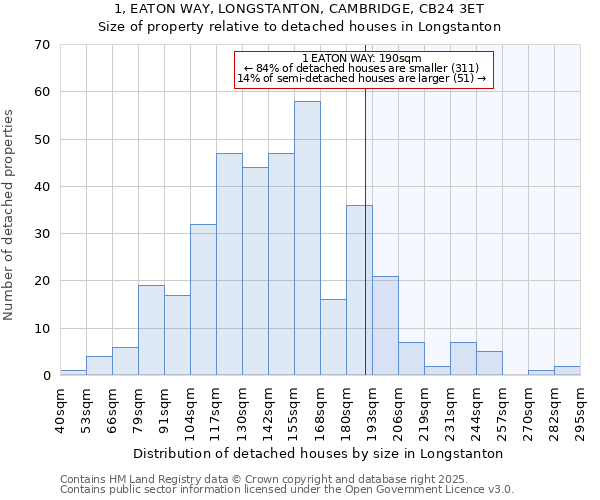 1, EATON WAY, LONGSTANTON, CAMBRIDGE, CB24 3ET: Size of property relative to detached houses houses in Longstanton