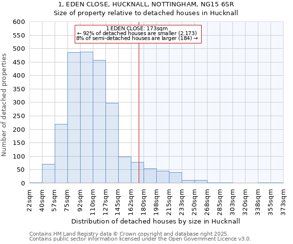 1, EDEN CLOSE, HUCKNALL, NOTTINGHAM, NG15 6SR: Size of property relative to detached houses houses in Hucknall