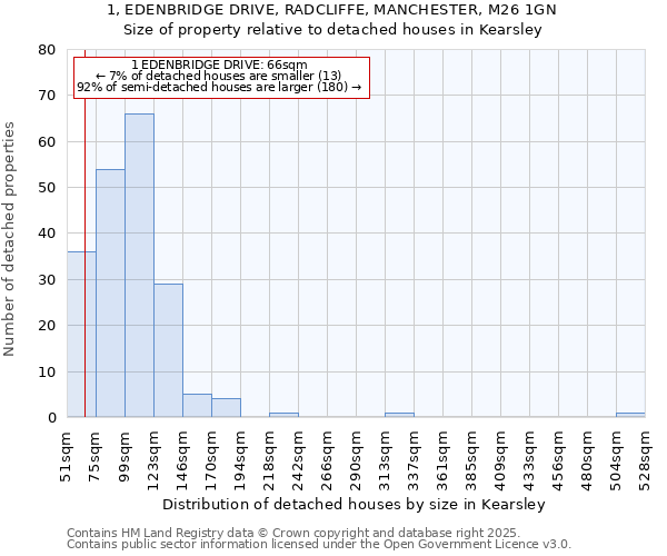 1, EDENBRIDGE DRIVE, RADCLIFFE, MANCHESTER, M26 1GN: Size of property relative to detached houses houses in Kearsley