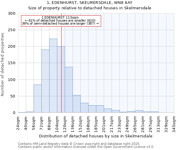 1, EDENHURST, SKELMERSDALE, WN8 6AY: Size of property relative to detached houses houses in Skelmersdale