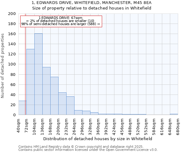 1, EDWARDS DRIVE, WHITEFIELD, MANCHESTER, M45 8EA: Size of property relative to detached houses houses in Whitefield