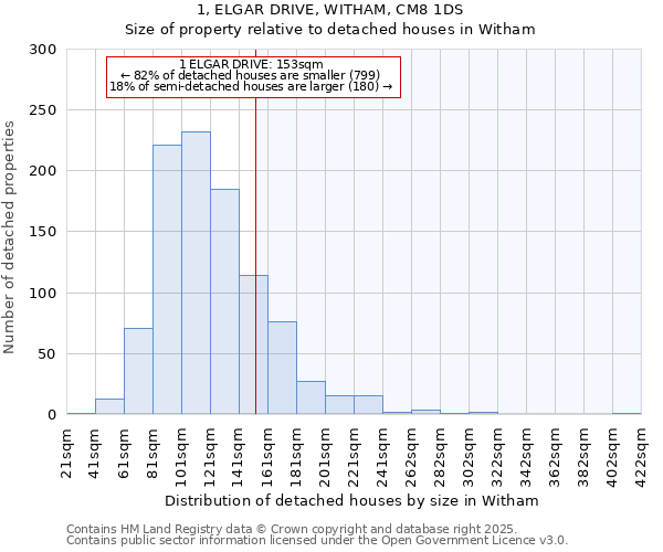 1, ELGAR DRIVE, WITHAM, CM8 1DS: Size of property relative to detached houses in Witham