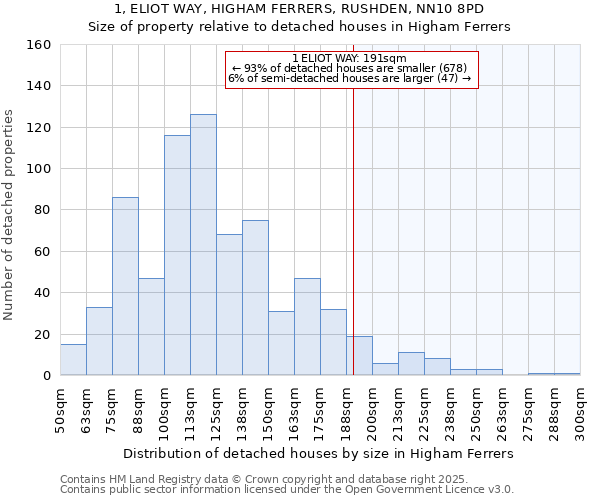 1, ELIOT WAY, HIGHAM FERRERS, RUSHDEN, NN10 8PD: Size of property relative to detached houses houses in Higham Ferrers
