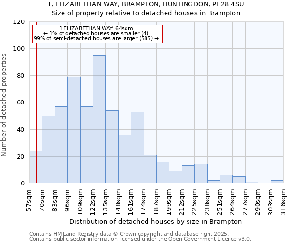 1, ELIZABETHAN WAY, BRAMPTON, HUNTINGDON, PE28 4SU: Size of property relative to detached houses houses in Brampton