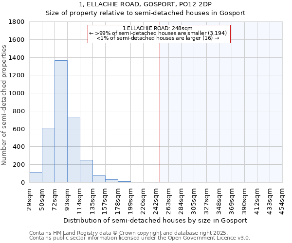 1, ELLACHIE ROAD, GOSPORT, PO12 2DP: Size of property relative to semi-detached houses houses in Gosport