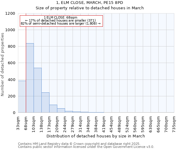 1, ELM CLOSE, MARCH, PE15 8PD: Size of property relative to detached houses houses in March