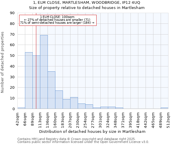 1, ELM CLOSE, MARTLESHAM, WOODBRIDGE, IP12 4UQ: Size of property relative to detached houses houses in Martlesham