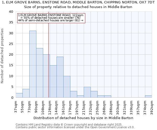 1, ELM GROVE BARNS, ENSTONE ROAD, MIDDLE BARTON, CHIPPING NORTON, OX7 7DT: Size of property relative to detached houses houses in Middle Barton
