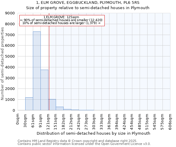 1, ELM GROVE, EGGBUCKLAND, PLYMOUTH, PL6 5RS: Size of property relative to semi-detached houses houses in Plymouth