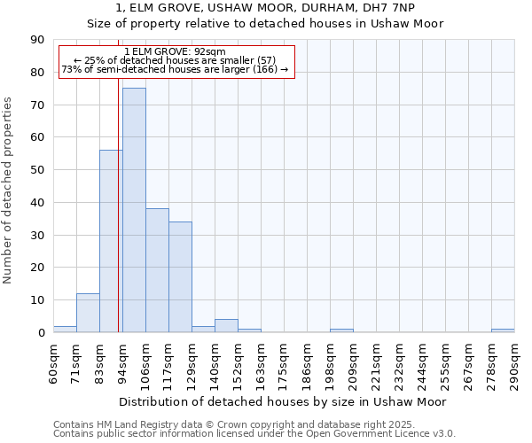 1, ELM GROVE, USHAW MOOR, DURHAM, DH7 7NP: Size of property relative to detached houses houses in Ushaw Moor