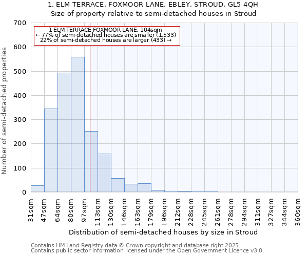 1, ELM TERRACE, FOXMOOR LANE, EBLEY, STROUD, GL5 4QH: Size of property relative to semi-detached houses houses in Stroud