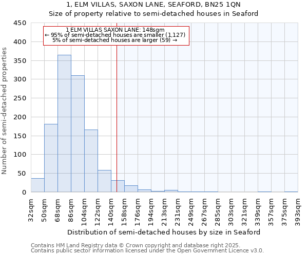 1, ELM VILLAS, SAXON LANE, SEAFORD, BN25 1QN: Size of property relative to semi-detached houses houses in Seaford