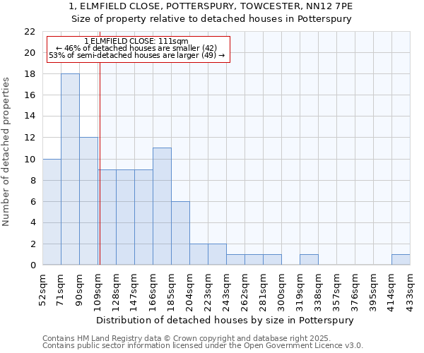 1, ELMFIELD CLOSE, POTTERSPURY, TOWCESTER, NN12 7PE: Size of property relative to detached houses houses in Potterspury