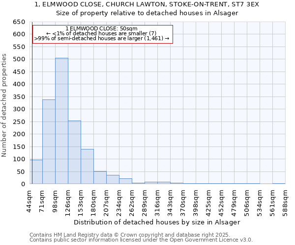 1, ELMWOOD CLOSE, CHURCH LAWTON, STOKE-ON-TRENT, ST7 3EX: Size of property relative to detached houses in Alsager