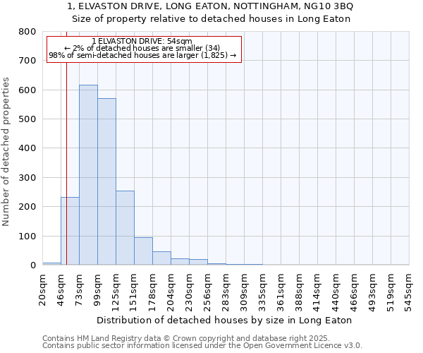 1, ELVASTON DRIVE, LONG EATON, NOTTINGHAM, NG10 3BQ: Size of property relative to detached houses houses in Long Eaton