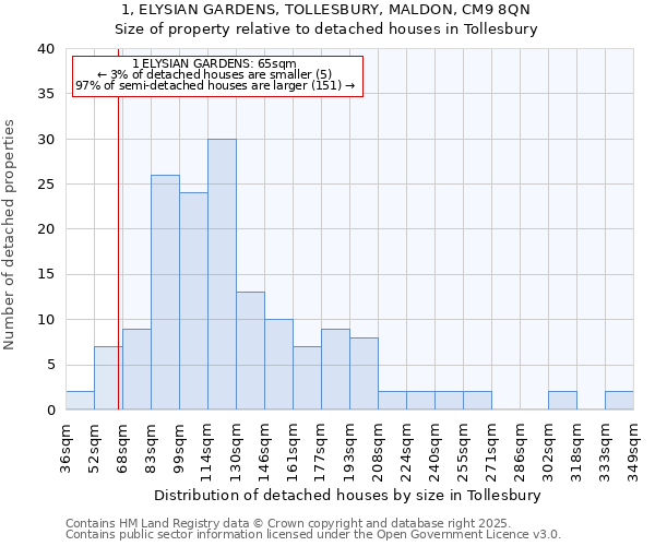 1, ELYSIAN GARDENS, TOLLESBURY, MALDON, CM9 8QN: Size of property relative to detached houses in Tollesbury