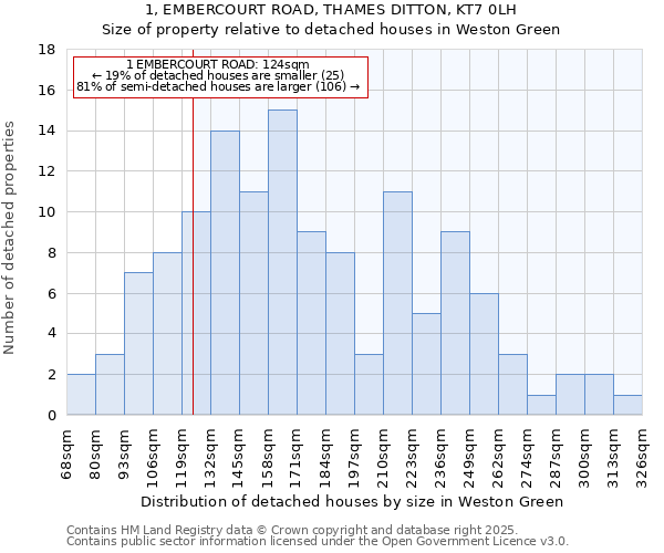 1, EMBERCOURT ROAD, THAMES DITTON, KT7 0LH: Size of property relative to detached houses houses in Weston Green