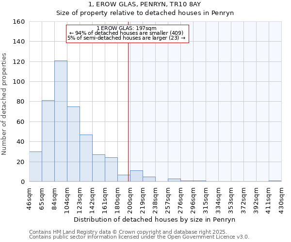 1, EROW GLAS, PENRYN, TR10 8AY: Size of property relative to detached houses in Penryn