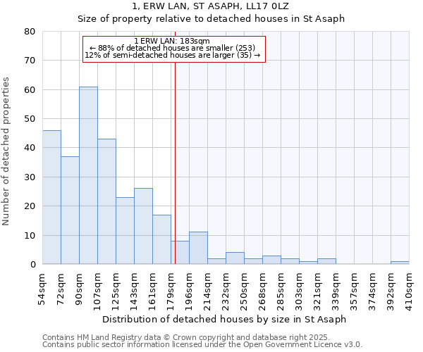 1, ERW LAN, ST ASAPH, LL17 0LZ: Size of property relative to detached houses houses in St Asaph