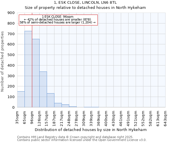 1, ESK CLOSE, LINCOLN, LN6 8TL: Size of property relative to detached houses houses in North Hykeham