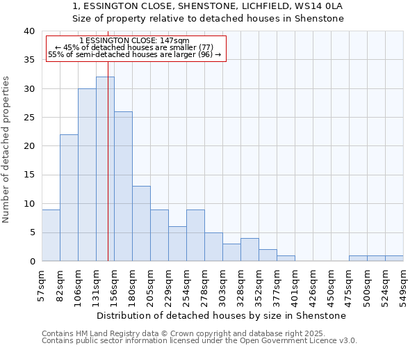 1, ESSINGTON CLOSE, SHENSTONE, LICHFIELD, WS14 0LA: Size of property relative to detached houses houses in Shenstone