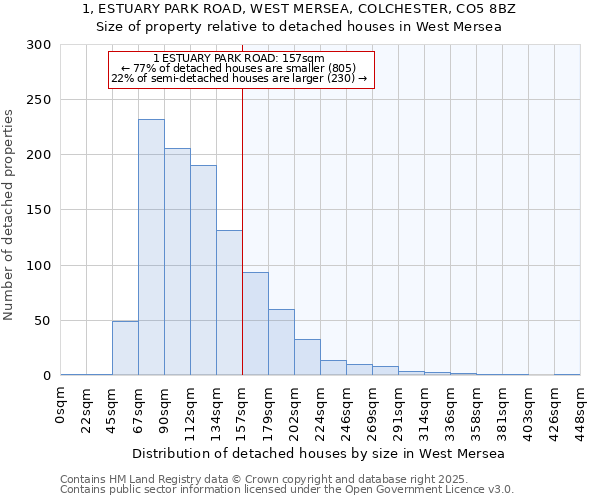 1, ESTUARY PARK ROAD, WEST MERSEA, COLCHESTER, CO5 8BZ: Size of property relative to detached houses houses in West Mersea