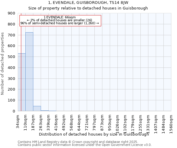 1, EVENDALE, GUISBOROUGH, TS14 8JW: Size of property relative to detached houses houses in Guisborough