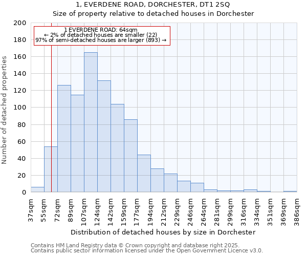 1, EVERDENE ROAD, DORCHESTER, DT1 2SQ: Size of property relative to detached houses houses in Dorchester