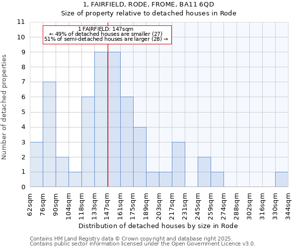 1, FAIRFIELD, RODE, FROME, BA11 6QD: Size of property relative to detached houses houses in Rode