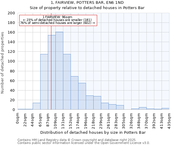 1, FAIRVIEW, POTTERS BAR, EN6 1ND: Size of property relative to detached houses houses in Potters Bar