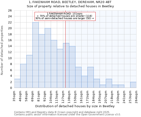1, FAKENHAM ROAD, BEETLEY, DEREHAM, NR20 4BT: Size of property relative to detached houses houses in Beetley