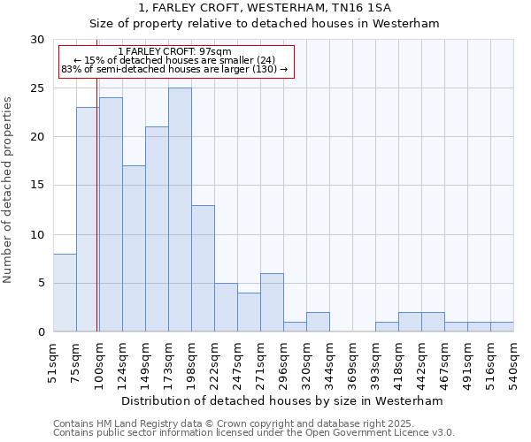 1, FARLEY CROFT, WESTERHAM, TN16 1SA: Size of property relative to detached houses houses in Westerham