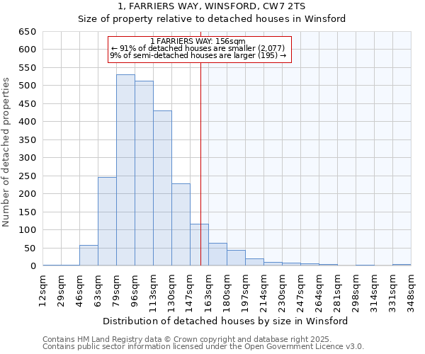 1, FARRIERS WAY, WINSFORD, CW7 2TS: Size of property relative to detached houses houses in Winsford