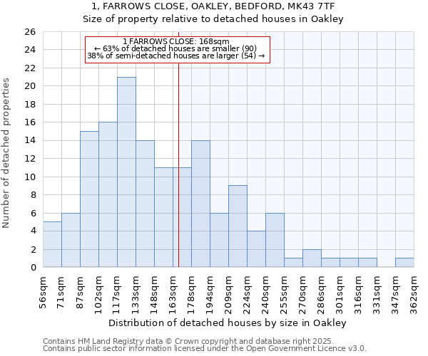 1, FARROWS CLOSE, OAKLEY, BEDFORD, MK43 7TF: Size of property relative to detached houses houses in Oakley