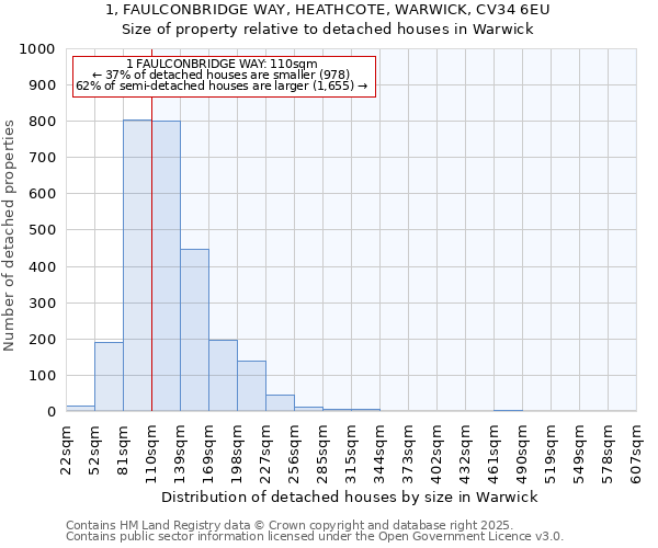 1, FAULCONBRIDGE WAY, HEATHCOTE, WARWICK, CV34 6EU: Size of property relative to detached houses houses in Warwick