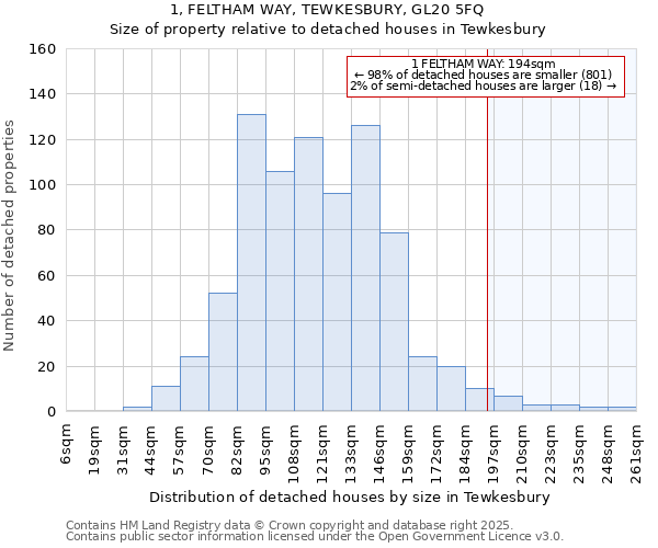 1, FELTHAM WAY, TEWKESBURY, GL20 5FQ: Size of property relative to detached houses houses in Tewkesbury