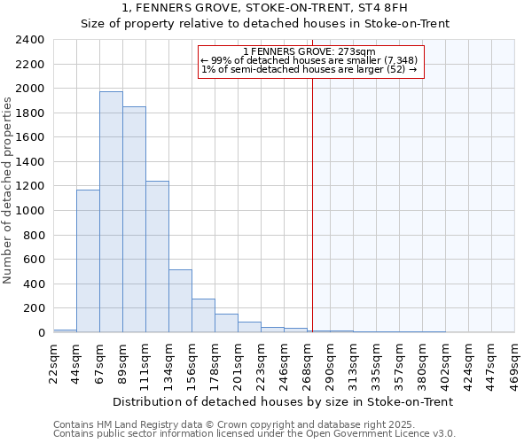 1, FENNERS GROVE, STOKE-ON-TRENT, ST4 8FH: Size of property relative to detached houses houses in Stoke-on-Trent