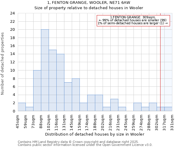 1, FENTON GRANGE, WOOLER, NE71 6AW: Size of property relative to detached houses houses in Wooler