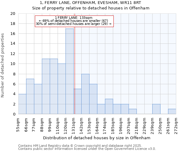 1, FERRY LANE, OFFENHAM, EVESHAM, WR11 8RT: Size of property relative to detached houses houses in Offenham