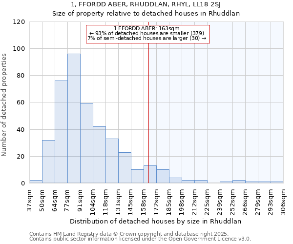 1, FFORDD ABER, RHUDDLAN, RHYL, LL18 2SJ: Size of property relative to detached houses houses in Rhuddlan