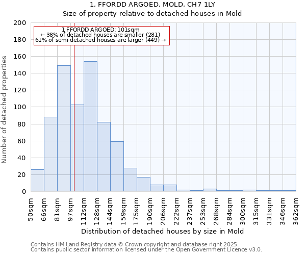 1, FFORDD ARGOED, MOLD, CH7 1LY: Size of property relative to detached houses houses in Mold