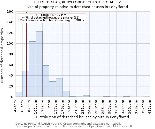 1, FFORDD LAS, PENYFFORDD, CHESTER, CH4 0LZ: Size of property relative to detached houses houses in Penyffordd