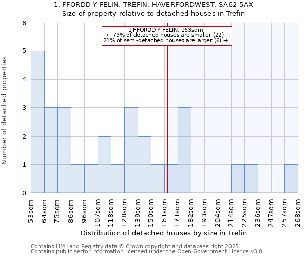 1, FFORDD Y FELIN, TREFIN, HAVERFORDWEST, SA62 5AX: Size of property relative to detached houses houses in Trefin