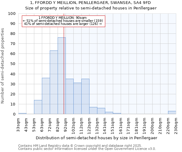 1, FFORDD Y MEILLION, PENLLERGAER, SWANSEA, SA4 9FD: Size of property relative to detached houses in Penllergaer